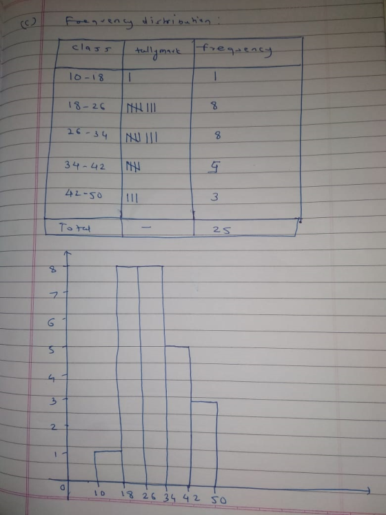 Frequency distribution: I class | tallymark frequency 10-18 T L 18-26 NELIU 26-34 NU 34-42 N 42-50 Total 10 18 26 34 42 so