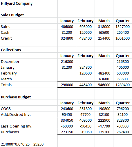 Hillyard Company Sales Budget Sales Cash Credit January February 406000 603000 81200 120600 324800 482400 March 318000 63600