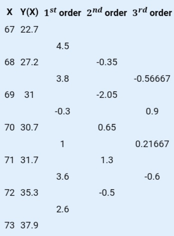 X Y(X) 1st order 2nd order 3rd order 67 22.7 68 27.2 -0.35 -0.56667 -2.05 0.9 70 30.7 0.65 0.21667 71 31.7 -0 .0 72 35.3 -0.5