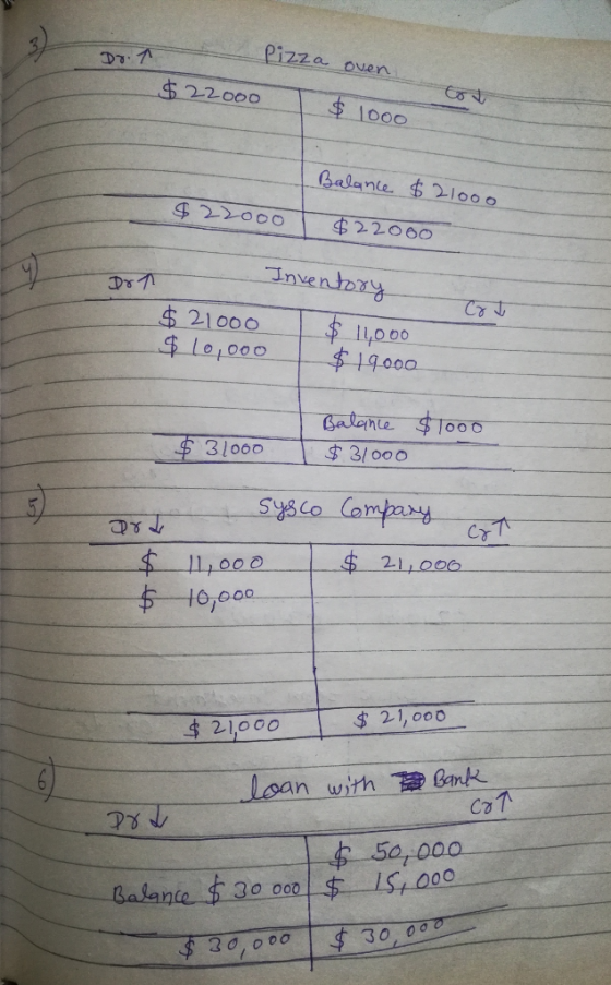 Dr. Pizza oven $ 22000 $ 1000 Balance $21000 $ 2,000 $22000 Don Inventory $ 21000 $ 10,000 $ 11,000 $19000 Balance $31000 $10