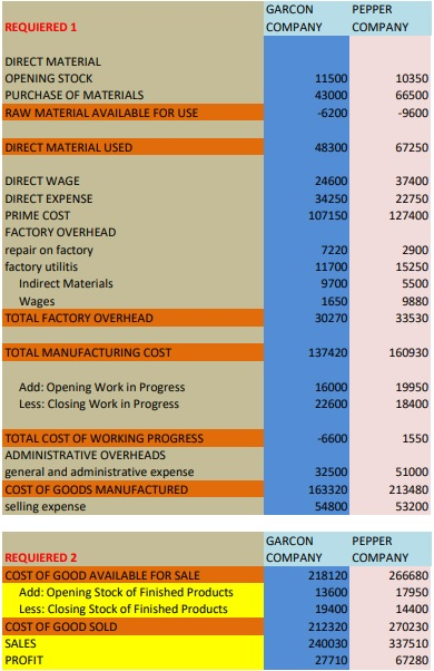 GARCON COMPANY PEPPER COMPANY REQUIERED 1 DIRECT MATERIAL OPENING STOCK PURCHASE OF MATERIALS RAW MATERIAL AVAILABLE FOR USE