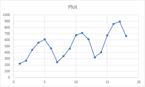 Plot 1000 900 800 700 600 500 400 300 200 100 0 0 5 10 15 20