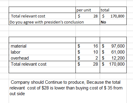 per unit Total relevant cost $ Do you agree with presidens conclusion total 28 $ 170,800 No material labor overhead Total re
