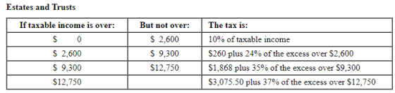 Estates and Trusts If taxable income is over: But not over The tax is: S 2,600 10% of taxable income S 2,600 $ 9,300 $260 plu