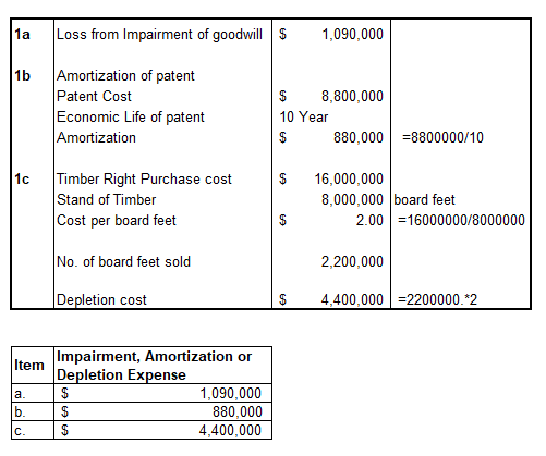 1a Loss from Impairment of goodwill $ 1,090,000 1b Amortization of patent Patent Cost Economic Life of patent Amortization $