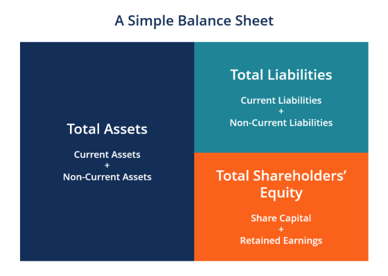 A Simple Balance Sheet Total Liabilities Current Liabilities Non-Current Liabilities Total Assets Current Assets Total Shareh