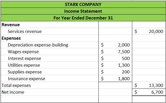 $ 20,000 STARK COMPANY Income Statement For Year Ended December 31 Revenue Services revenue Expenses Depreciation expense-bui