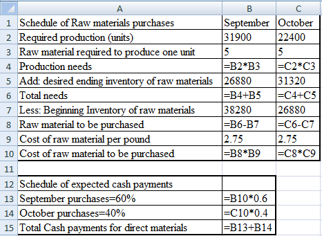 A BC September October 31900 22400 1 Schedule of Raw materials purchases 2 Required production (units) 3 Raw material require