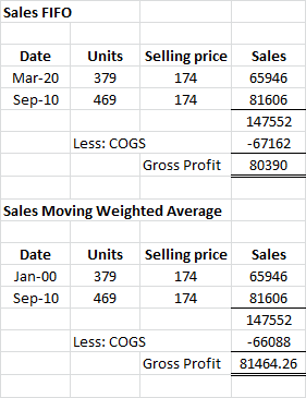 Sales FIFO Date Mar-20 Sep-10 Units 379 Selling price 174 174 469 Sales 65946 81606 147552 -67162 80390 Less: COGS Gross Prof