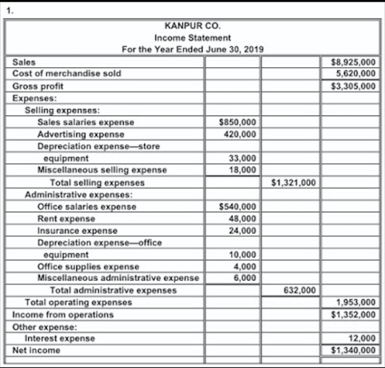$8.925,000 5,620,000 $3,305,000 $1,321,000 KANPUR CO. Income Statement For the Year Ended June 30, 2019 Sales Cost of merchan