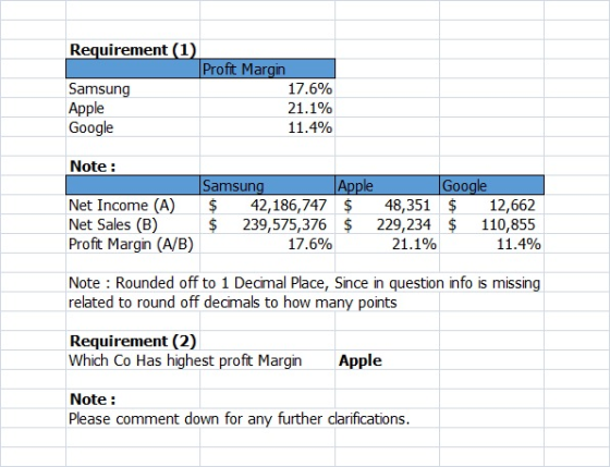 Requirement (1) Proft Margin Samsung 17.6% Apple 21.1% Google 11.4% Note : Samsung Apple Google Net Income (A) $ 42,186,747 $