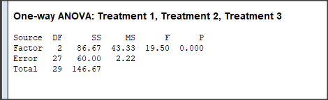 One-way ANOVA: Treatment 1, Treatment 2, Treatment 3 Source DE Factor 2 86.67 43.33 19.50 0.000 Error 27 60.00 2.22 Total 29 146.67 MS