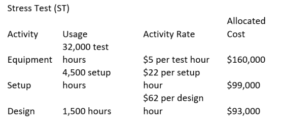 Stress Test (ST) Allocated Cost Activity Rate Activity Usage 32,000 test Equipment hours 4,500 setup Setup hours $160,000 $5