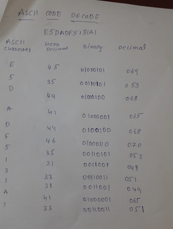 ASCII CODE DECODE ESDADF513141 ASCH Charecter Hexa Decimal Binary Decimal 45 olooolol 069 5 35 001101101 053 D 44 01000100 -0