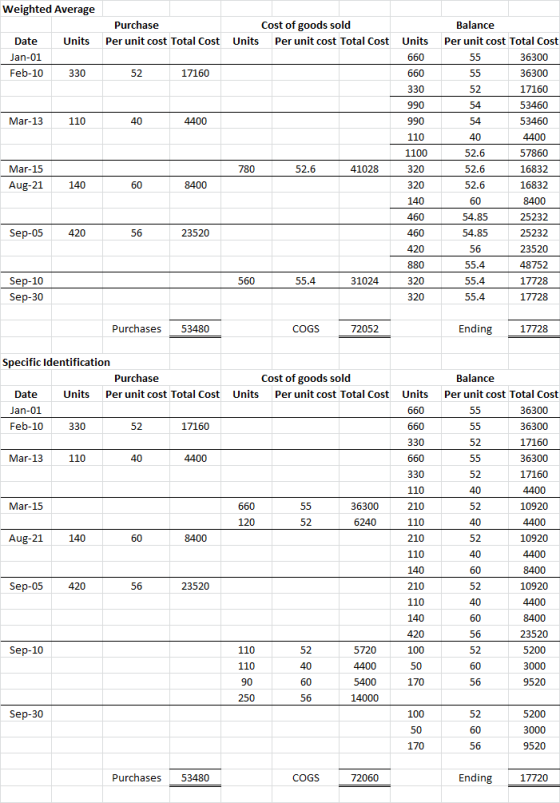 Weighted Average Purchase Per unit cost Total Cost Units Date Jan-01 - Feb-10 Cost of goods sold Units Per unit cost Total Co