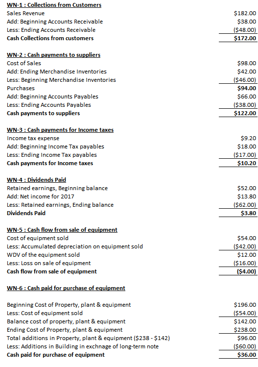 WN-1: Collections from Customers Sales Revenue Add: Beginning Accounts Receivable Less: Ending Accounts Receivable Cash Colle
