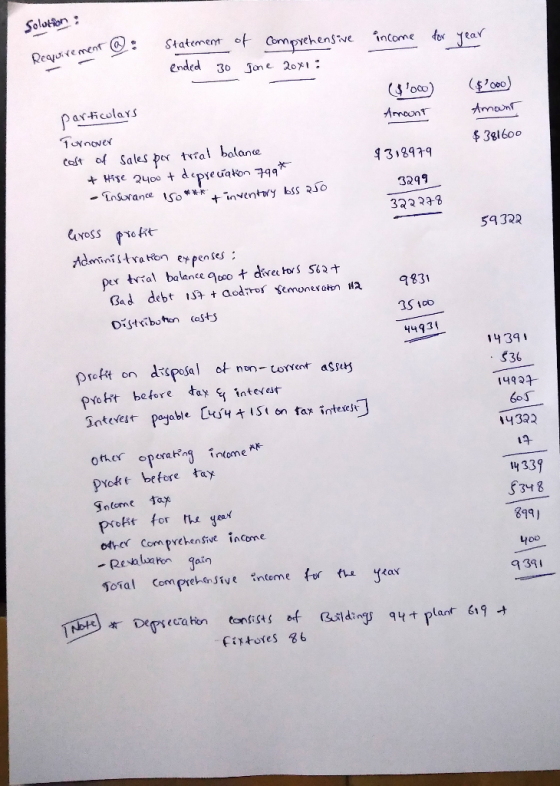 Solution : income for year ouirement @: Statement of comprehensive ended 30 Jone 20x1 : (000) Amount (2000) Amount particola