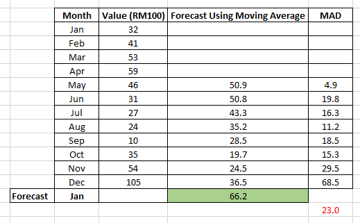 Month Value (RM100) Forecast Using Moving Average MAD 32 41 53 59 46 31 27 24 10 35 54 105 Jan Feb Mar Ma Jun Jul 4.9 19.8 16