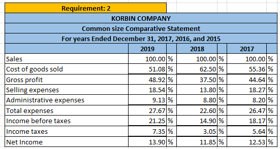 Requirement: 2 KORBIN COMPANY Common size Comparative Statement For years Ended December 31, 2017, 2016, and 2015 2019 2018 S
