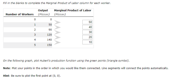 Fill in the blanks to complete the Marginal Product of Labor column for each worker. Output Marginal Product of Labor Number of Workers (Pizzas) (Pizzas) 50 り() 120 140 50 40 30 20 10 2 4 5 150 On the following graph, plot Huberts production function using the green points (triangle symbol). Note: Plot your points in the order in which you would like them connected. Line segments will connect the points automatically. Hint: Be sure to plot the first point at (0, 0)
