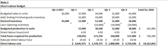 Note 3 Direct Labour Budget Qtr 1 Qtr 4 2017 43,000 37,900 15,000 52,900 43,000 Budgeted sales in units Add: Ending Finished