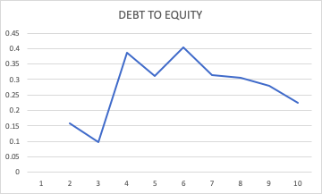 DEBT TO EQUITY 1 2 3 4 5 6 7 8 9 10