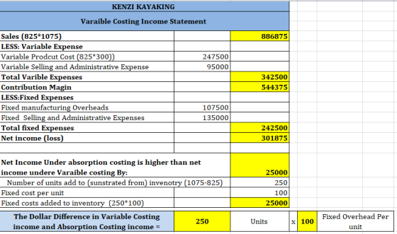 KENZI KAYAKING Varaible Costing Income Statement 886875 247500 95000 Sales (825*1075) LESS: Variable Expense Variable Prodcut