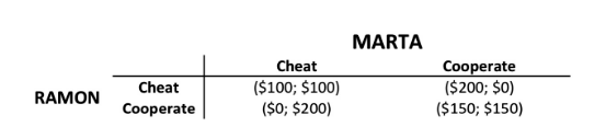 MARTA Cheat ($100; $100) ($0; $200) Cooperate ($ 200; $0) ($150; $150) Cheat Cooperate RAMON