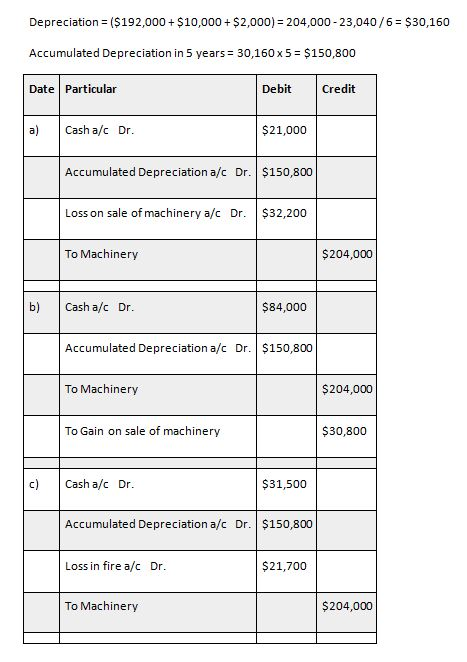 Depreciation = ($192,000+ $10,000 + $2,000) = 204,000 -23,040/6 = $30,160 Accumulated Depreciation in 5 years= 30,160 x 5 = $