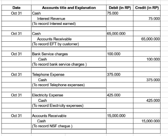 Date Oct 31 Accounts title and Explanation Cash Interest Revenue (To record Interest earned) Debit (in RP) Credit (in RP) 75.