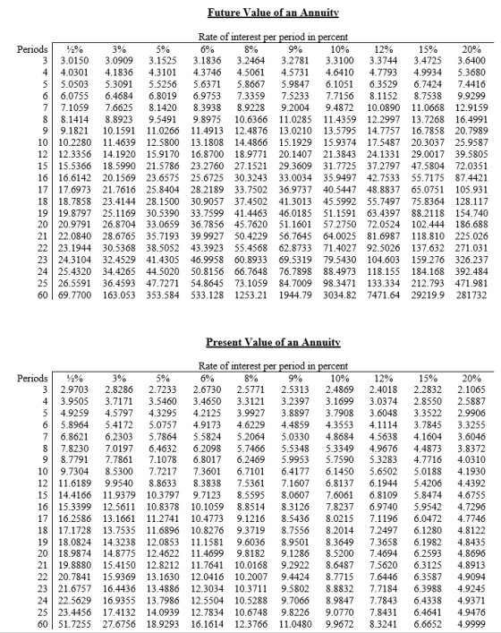 Future Value of an Annuity Rate of interest per period in percent 6% Periods 12% 3.3744 3% 5% 8% 9% 10% 15% 20% 3.0909 3.4725