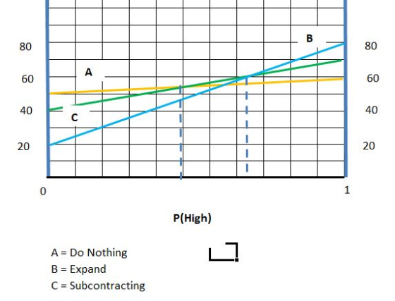 80 80 60 60 40 40 20 20 0 P(High) A = Do Nothing B Expand C Subcontracting
