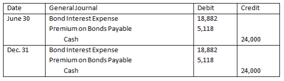 Credit Date June 30 Debit 18,882 5,118 General Journal Bond Interest Expense Premium on Bonds Payable Cash Bond Interest Expe