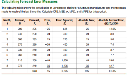 Calculating Forecast Error Measures The following table shows the actual sales of upholstered chairs for a furniture manufact