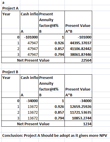 Project A Year Cash inflo Present Annuity factor@8% Present Value A*B -101000 -101000 47947 0.926 44395.37037 47947 41106.824