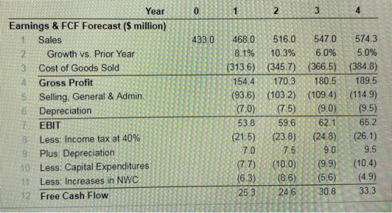 433.0 23 333 on Year Earnings & FCF Forecast ($ million) Sales 2 Growth vs. Prior Year 3 Cost of Goods Sold Gross Profit 58 S
