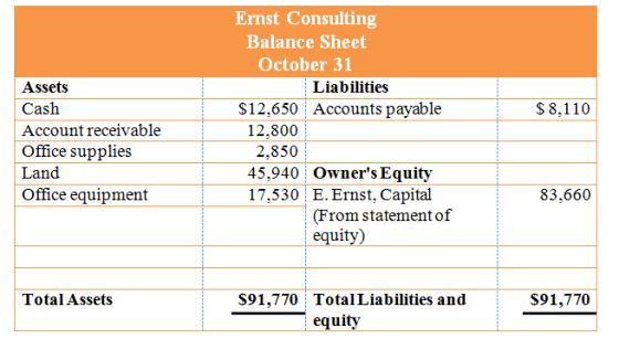 Ernst Consulting Balance Sheet October 31 Liabilities Cash Account receivable Office supplies Land Office equipment $12,650 Accounts payable S8,110 12,800j 2,850 45,940 Owners Equity 17,530 E. Ernst, Capital 83,660 (From statementof equity) TotalAssets S91,770 TotalLiabilities and $91,770 equity