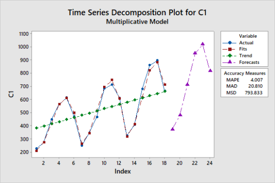 Time Series Decomposition Plot for C1 Multiplicative Model 1100 1000 Variable Actual Fits Trend Forecasts 900 800 Accuracy Me