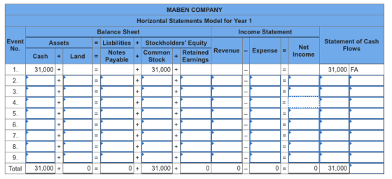 Event No. MABEN COMPANY Horizontal Statements Model for Year 1 Balance Sheet Income Statement = Liabilities + Stockholders E