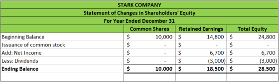 STARK COMPANY Statement of Changes in Shareholders Equity For Year Ended December 31 Common Shares Retained Earnings $ 10,00