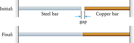 Initial: Steel bar →1-Copper bar gap Final:
