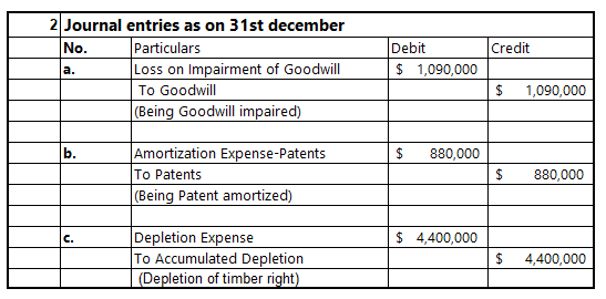 No. Credit 2 Journal entries as on 31st december Particulars Loss on Impairment of Goodwill To Goodwill (Being Goodwill impai
