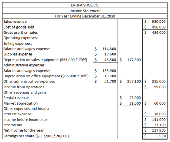 $ $ $ 980,000 496,000 484,000 177,900 LATIFA SHOE CO. Income Statement For Year Ending December 31, 2020 Sales revenue Cost o