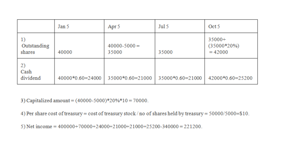 Jan 5 Apr 5 Jul 5 Oct 5 Outstanding shares 35000+ (35000*20%) = 42000 40000-5000= 35000 40000 35000 2) Cash dividend 40000*0.