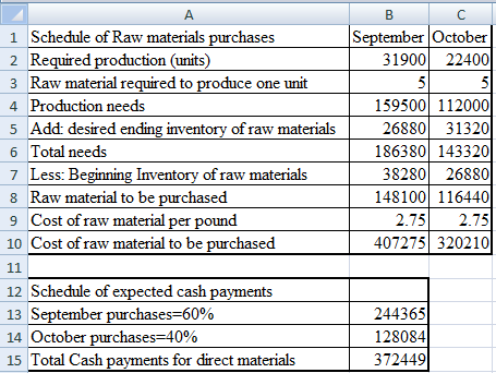 September October 31900 224001 А 1 Schedule of Raw materials purchases 2 Required production (units) 3 Raw material required