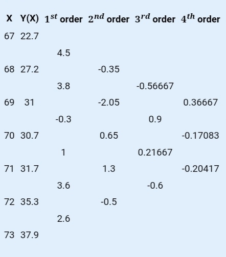 X Y(X) 1st order 2nd order 3rd order 4th order 67 22.7 68 27.2 -0.35 -0.56667 69 31 -2.05 0.36667 0.9 70 30.7 0.65 -0.17083 0