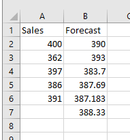 А в 1 Sales Forecast 400 390 362 393 397 383.7 386 387.69 391 387.183 388.33