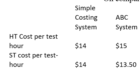 Simple Costing System ABC System $14 $15 HT Cost per test hour ST cost per test- hour $14 $13.50