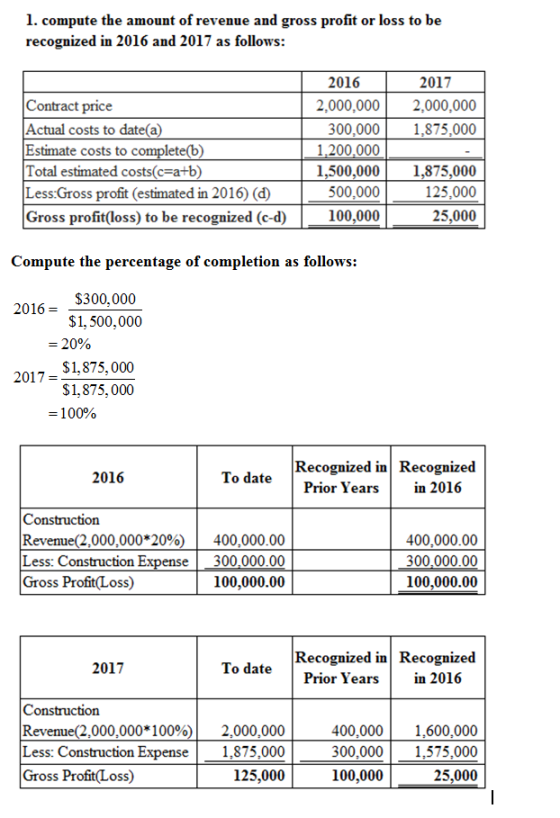 1. compute the amount of revenue and gross profit or loss to be recognized in 2016 and 2017 as follows 2016 2,000,000 2,000,0