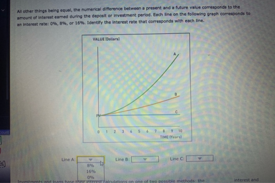 All other things being equal, the numerical difference between a present and a future value corresponds to the amount of inte